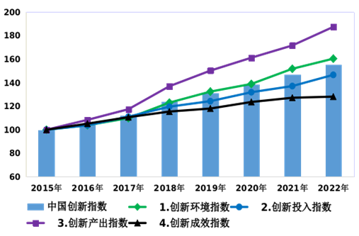 2022年中国创新指数比上年增长5.9%